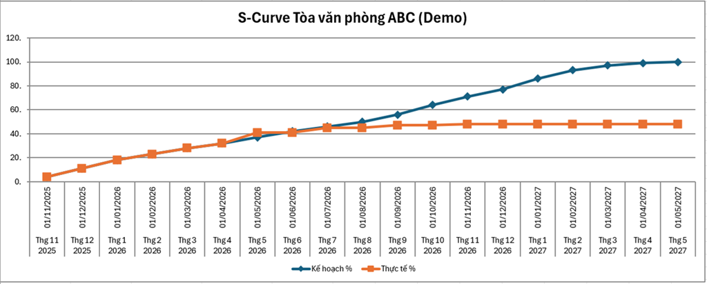 S-Curve tiến độ